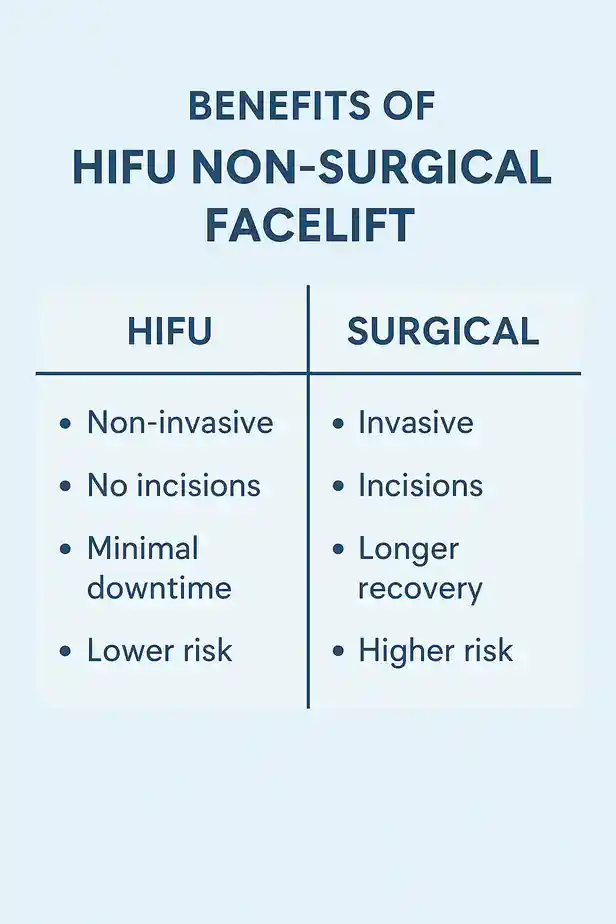 benefits of HIFU Folkestonecompared to surgery.